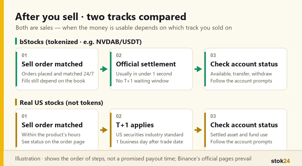 After you sell, two tracks compared (illustration). bStocks, tokenized, e.g. NVDAB/USDT: sell order matched, with orders placed and matched 24/7 and fills still depending on the book; official settlement usually in under 1 second, no T+1 waiting window; then check account status for available balance, transfer and withdrawal, following the account prompts. Real US stocks, not tokens: sell order matched within the product's hours; T+1 applies, the US securities industry standard of 1 business day after trade date; then check account status for the settled asset and fund use.