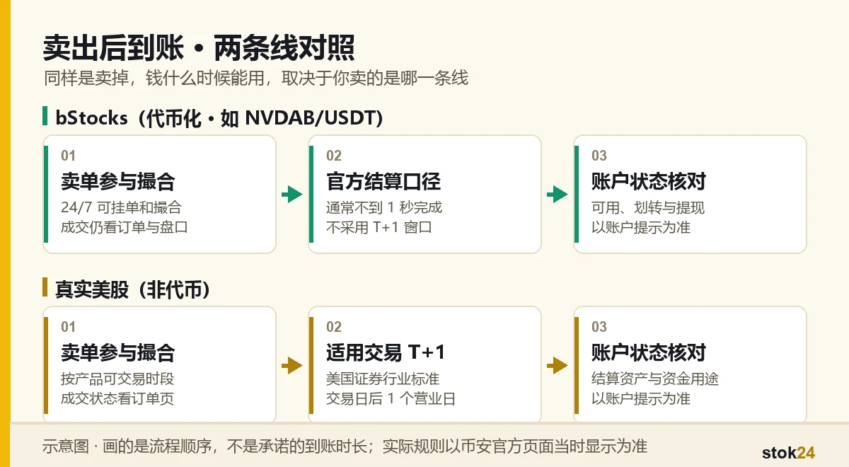 卖出到账两条线对照示意：bStocks 可 24/7 下单和撮合，官方称链上通常一秒内结算，账户可用与提现状态另看；真实美股需核对交易时段、适用的 T+1 结算和账户状态
