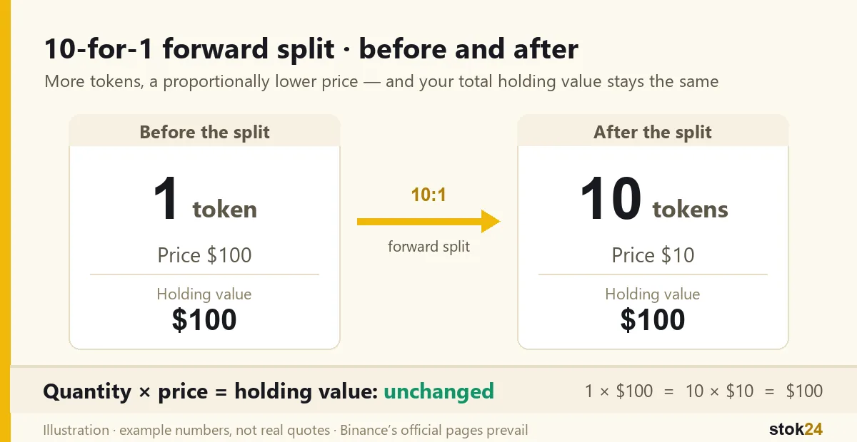 10-for-1 forward split, before and after (illustration with example numbers): before the split, 1 token at a price of $100, holding value $100; after the split, 10 tokens at $10, holding value $100. Quantity × price = holding value: unchanged — 1 × $100 = 10 × $10 = $100.