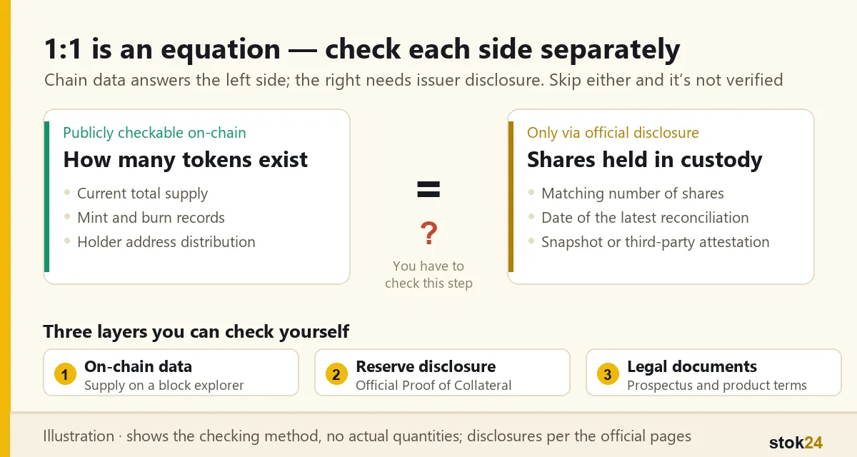 1:1 is an equation — check each side separately (illustration). Left, publicly checkable on-chain: how many tokens exist — current total supply, mint and burn records, holder address distribution. Right, only via official disclosure: shares held in custody — matching number of shares, date of the latest reconciliation, snapshot or third-party attestation. Three layers you can check yourself: on-chain data (supply on a block explorer), reserve disclosure (official Proof of Collateral), legal documents (prospectus and product terms).