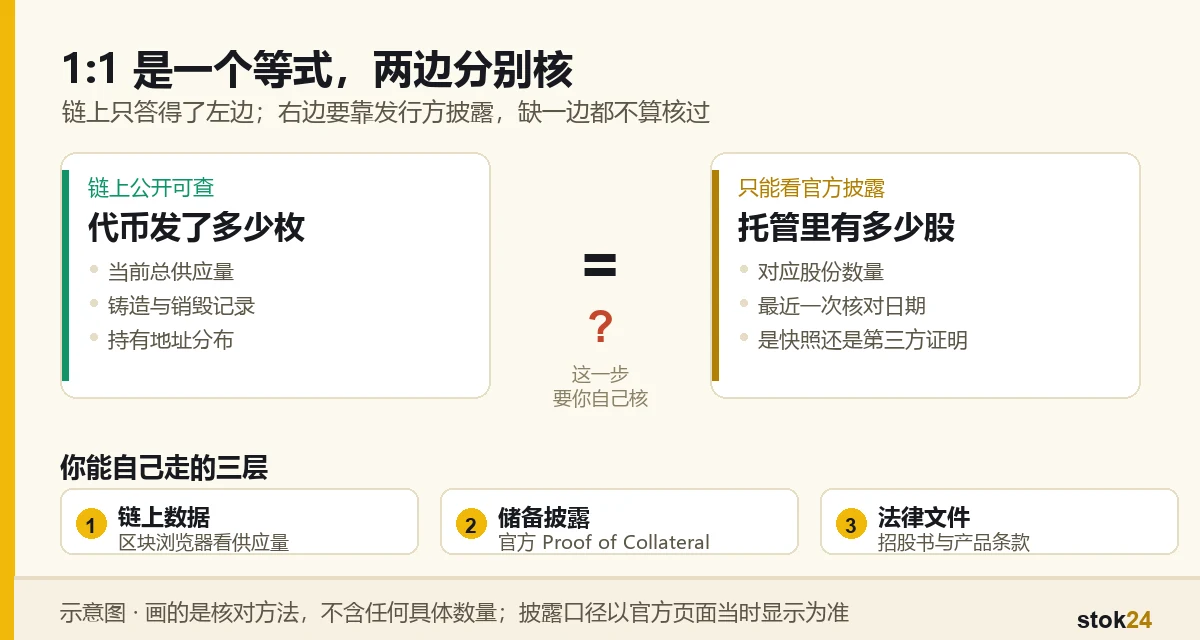 1:1 支持的等式两边示意：左边是链上可查的代币总供应量与铸造销毁记录，右边是托管里持有的对应股份数量，需要靠储备披露才能看到；下方列出链上数据、储备披露与法律文件三层证据