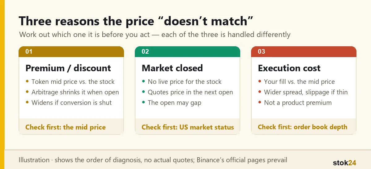Three reasons the price "doesn't match" (illustration). 01 Premium / discount: token mid price vs. the stock, arbitrage shrinks it when open, widens if conversion is shut — check first: the mid price. 02 Market closed: no live price for the stock, quotes price in the next open, the open may gap — check first: US market status. 03 Execution cost: your fill vs. the mid price, wider spread and slippage if thin, not a product premium — check first: order book depth.