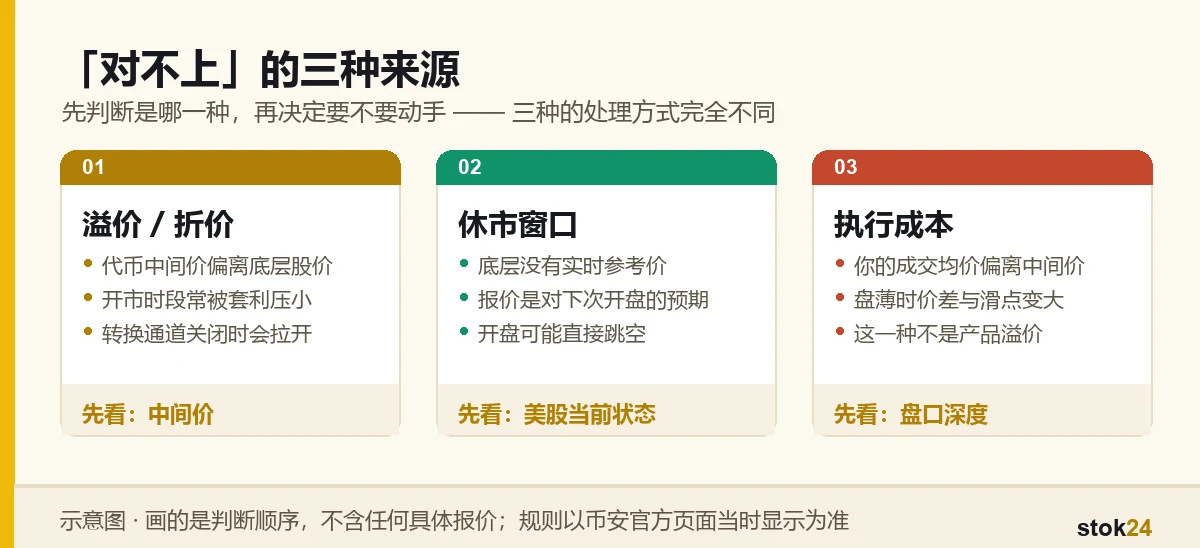 三种价差对照示意：开市时段的溢价折价由转换通道与套利收敛，休市窗口没有实时参考价、报价反映对下次开盘的预期，盘口价差与滑点属于你自己那一笔的执行成本